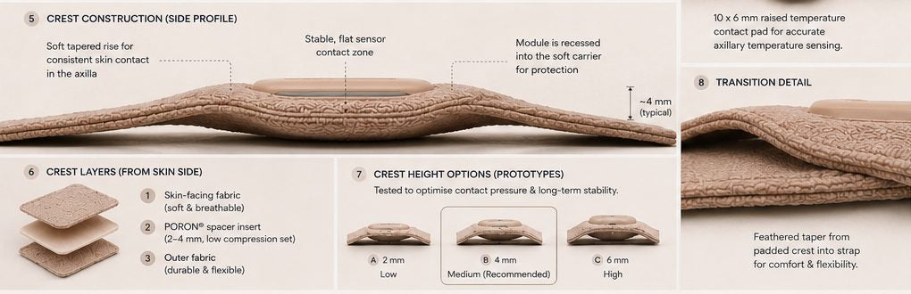 Venus Duo: Wearable Basal thermometer & Forehead Infrared Tracker.